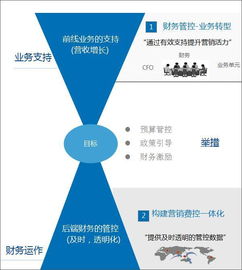 食品行業(yè)如何利用協(xié)同運(yùn)營平臺(tái)精準(zhǔn)管控營銷費(fèi)用